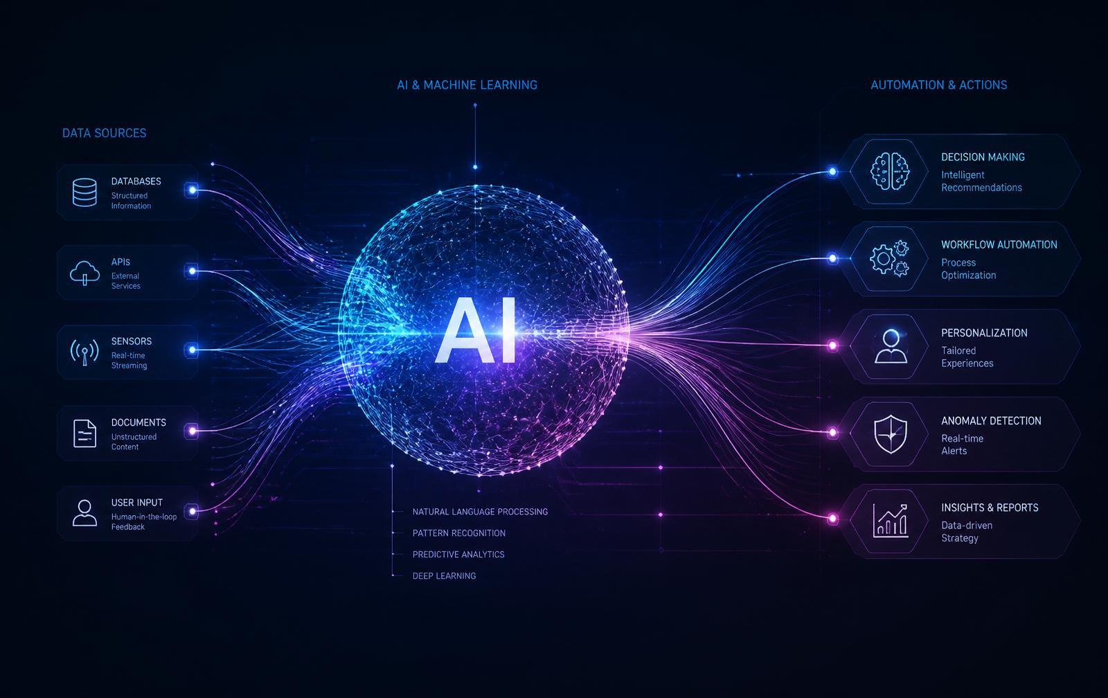 AI intelligence layer connecting data sources and automations